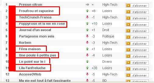 les top blogs francophones
